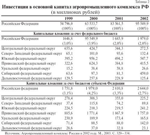 Бюджетное финансирование инвестиций